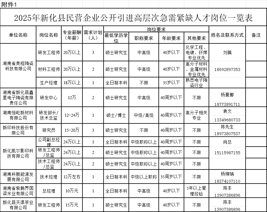 2025年新化县民营企业面向社会公开引进高层次急需紧缺人才公告