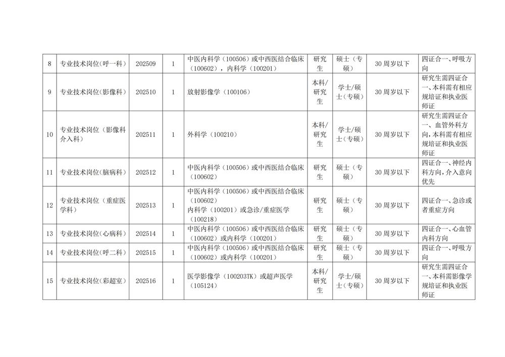 界首市中医院2025年校园招聘专业技术人员公告