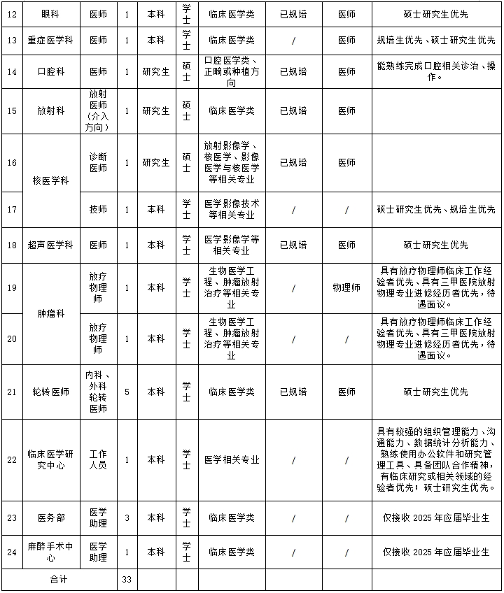 关于医院2025年度补录人员的公告