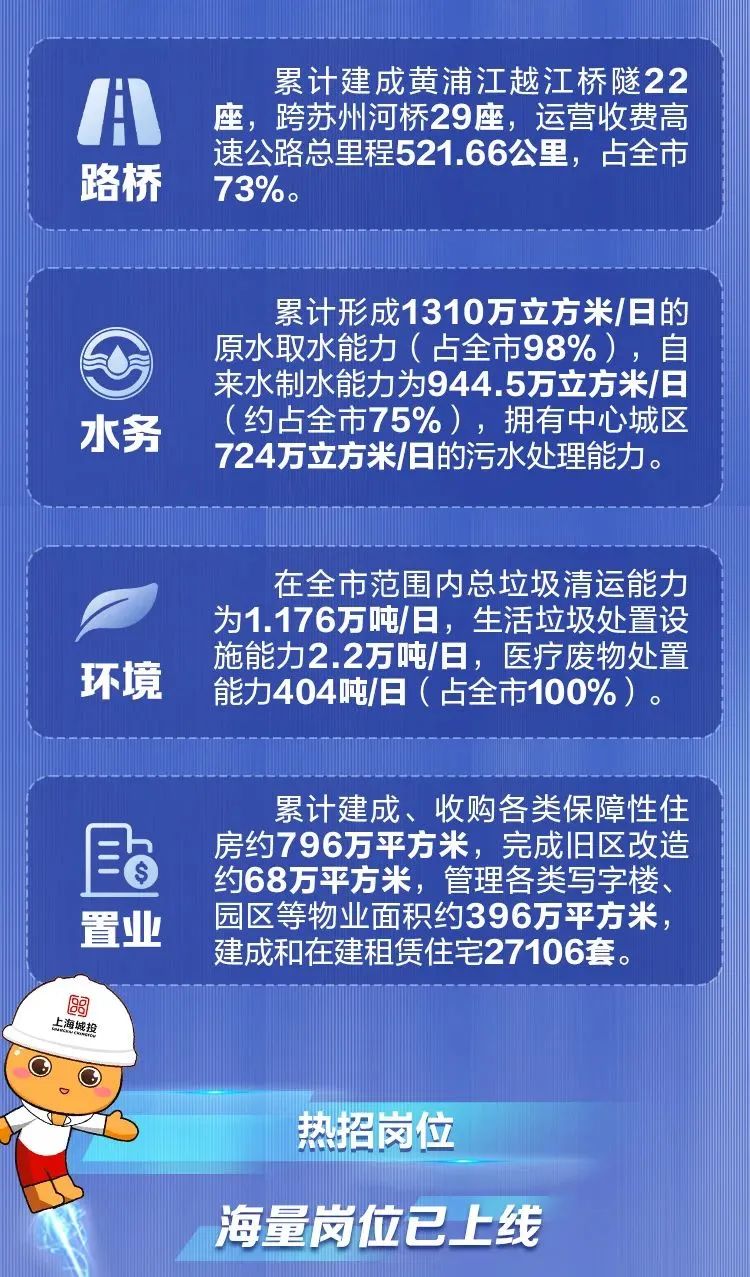 上海城投集团2025年春季校园招聘启动