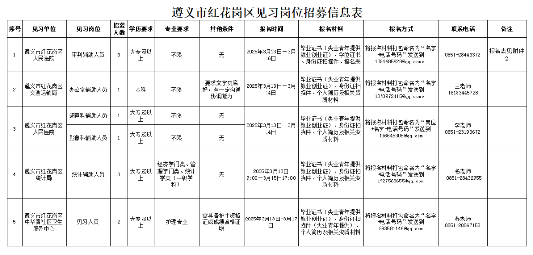 红花岗区人民法院等五家见习单位招募见习人员的公告