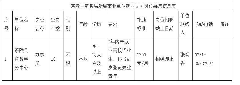 茶陵县商务局所属事业单位就业见习岗位招聘简章