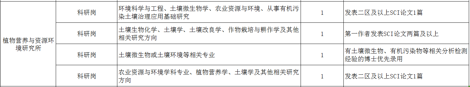 河南省农业科学院植物营养与资源环境研究所博士引进计划表