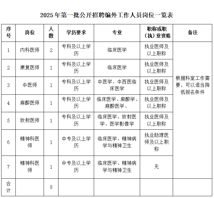 陆川温泉疗养院2025年第一批公开招聘编外工作人员公告