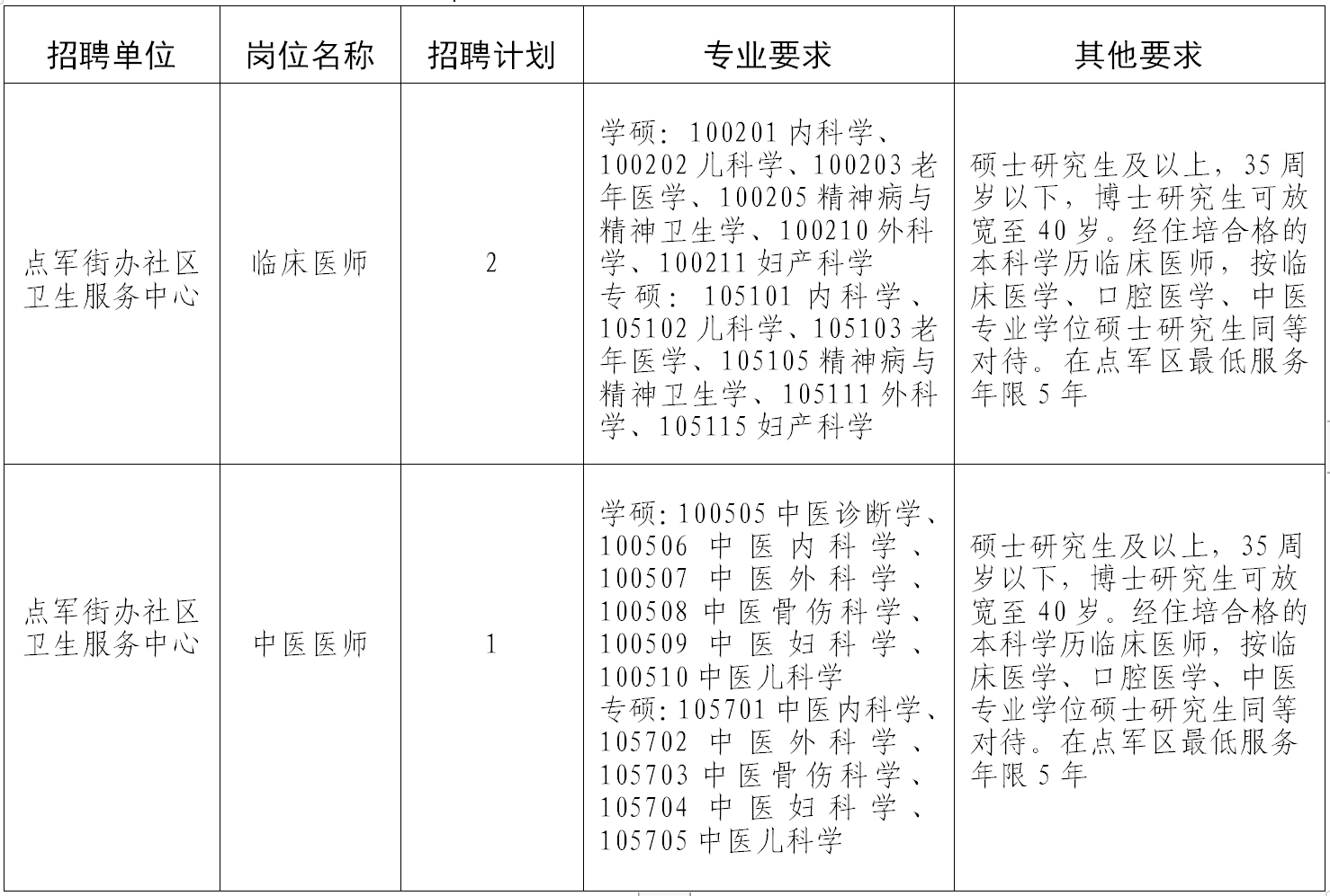 宜昌市点军区卫生健康局所属事业单位招聘3人