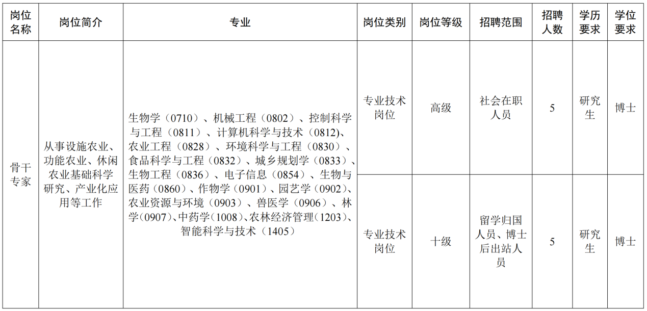 中国农业科学院都市农业研究所2025年度公开招聘公告