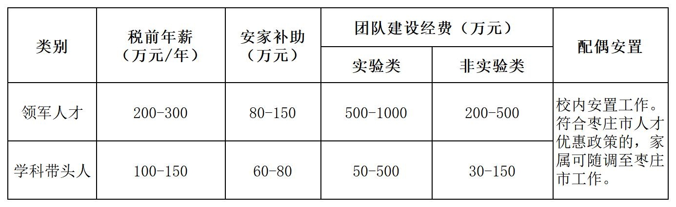 枣庄学院(人才工作处)2025年人才招聘启事