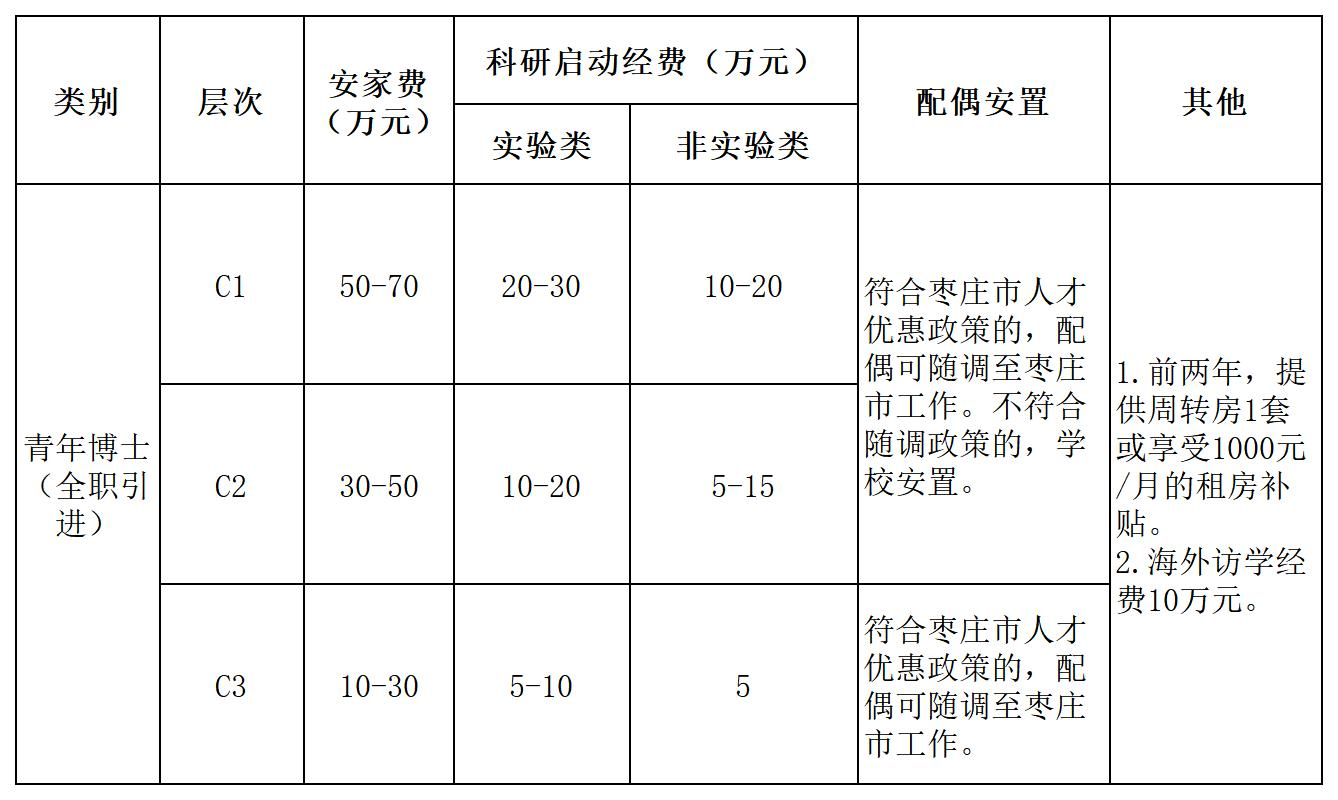 枣庄学院(人才工作处)2025年人才招聘启事