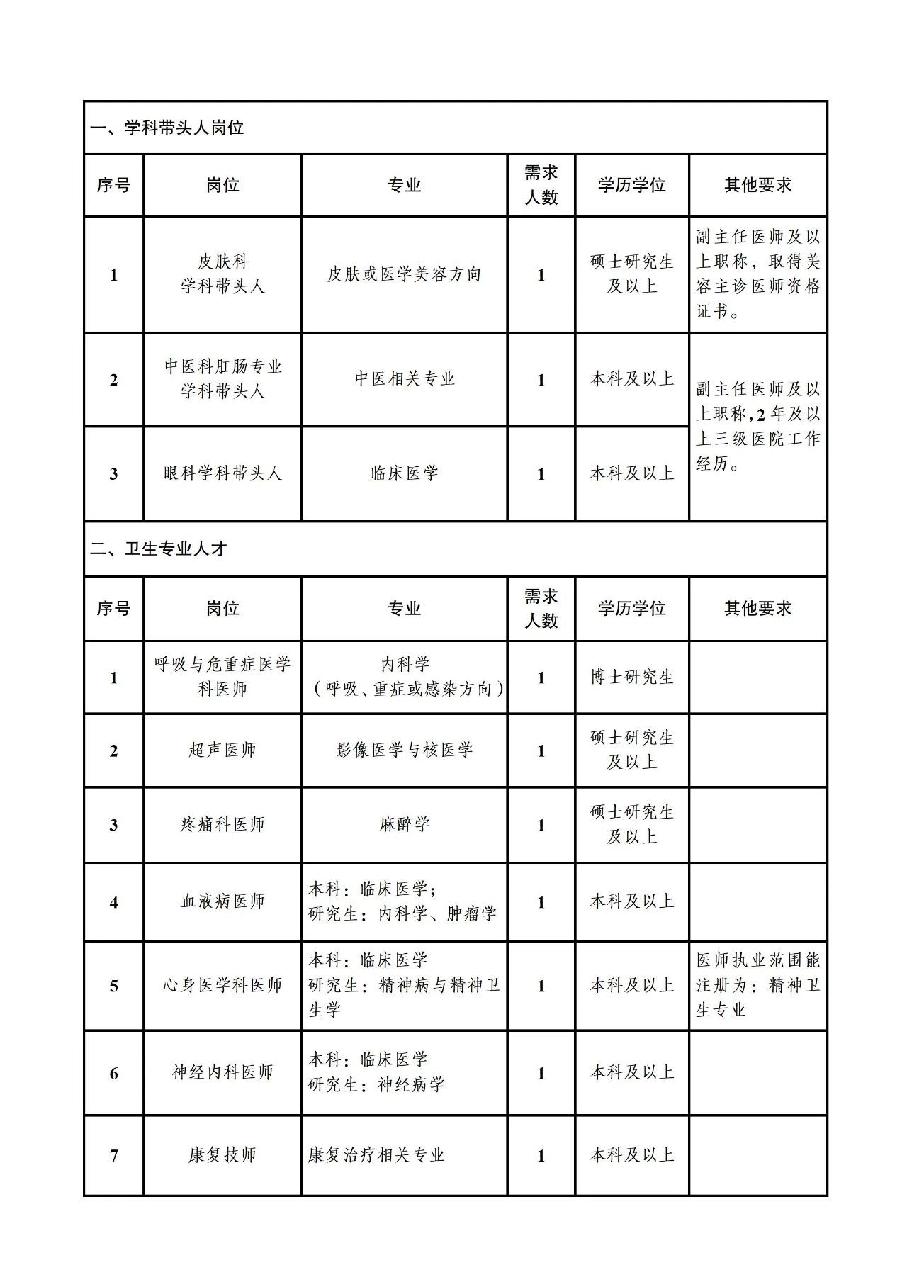 资阳市人民医院2025年7月人才招聘公告