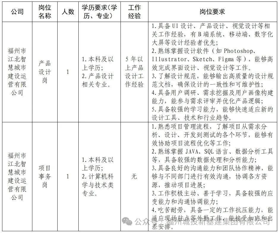 福州城市建设投资集团有限公司2025年部分权属企业招聘公告