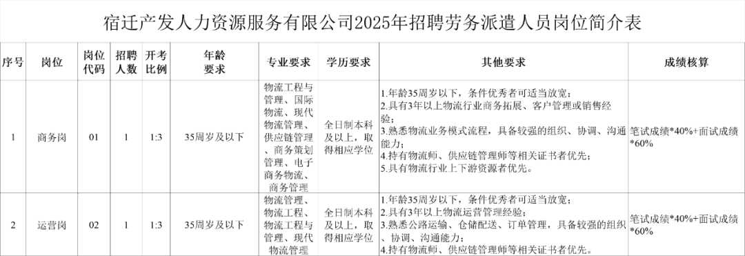 宿迁产发人力资源服务有限公司商务岗、运营岗招聘