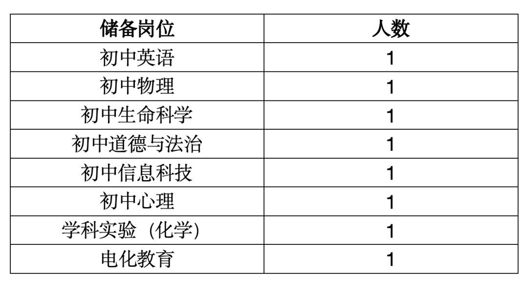 上海市浦东新区进才森兰实验中学储备教师教辅二次报名2025年岗位招聘公告