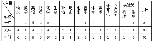 2025年新邵县一中、八中选调教师公告