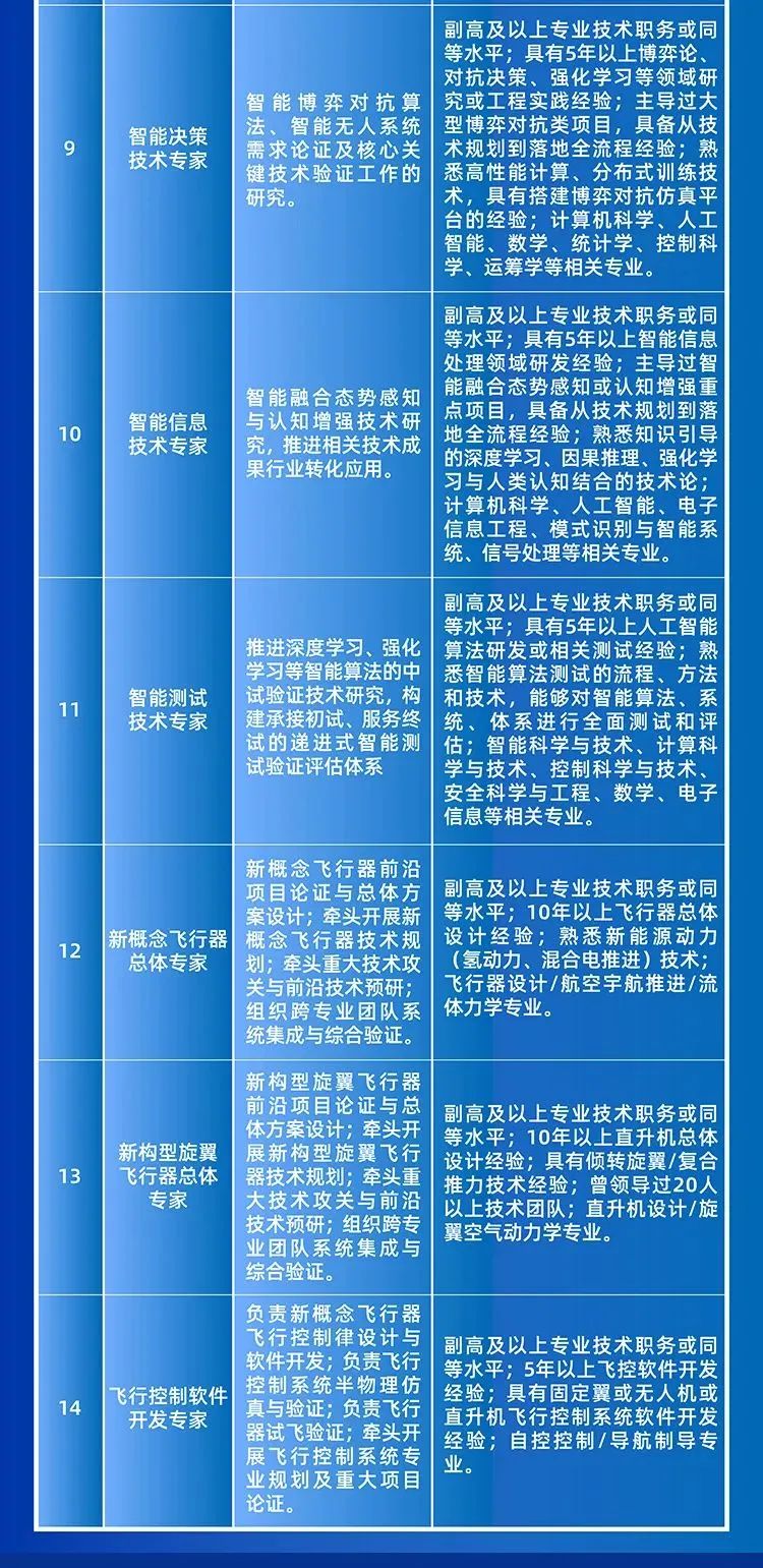 中国航空研究院/航空工业智航院全球高层次人才招聘公告