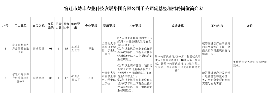 宿迁市楚丰农业科技发展集团有限公司子公司副总经理招聘简章