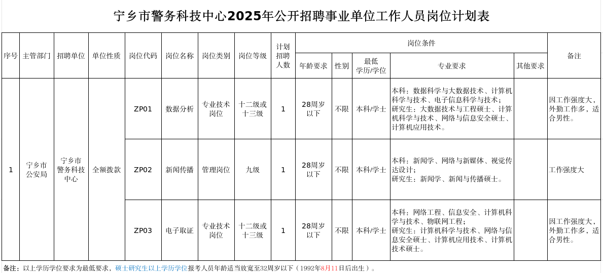 宁乡市警务科技中心2025年公开招聘事业单位工作人员公告
