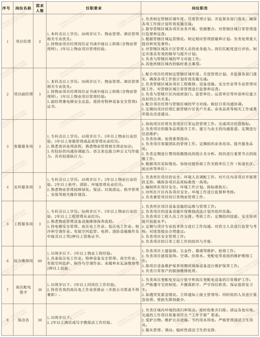融通人力公司某项目服务人员招聘公告