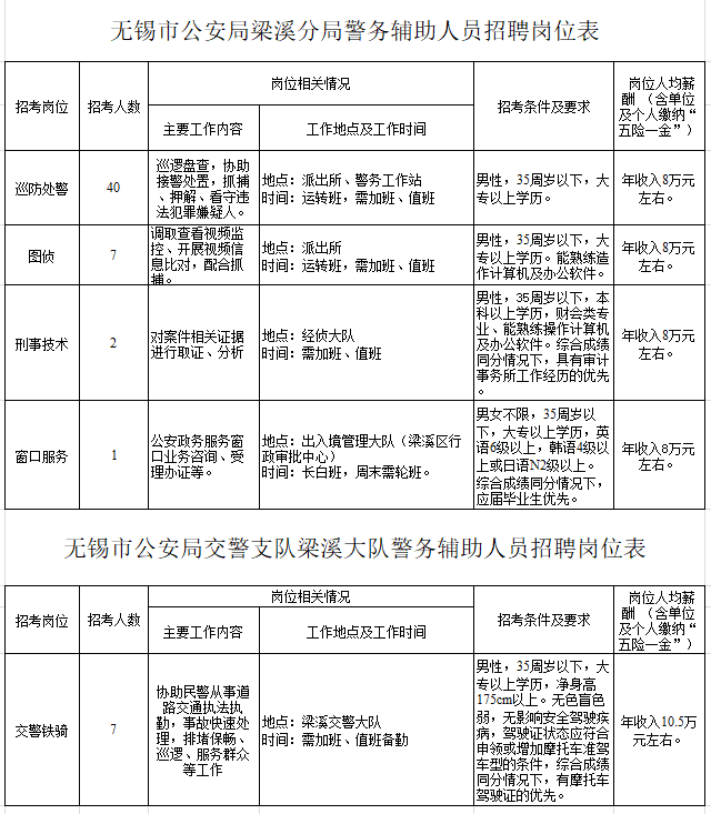 无锡市公安局梁溪分局招聘警务辅助人员简章
