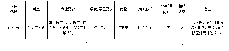 中山大学孙逸仙纪念医院重症医学科医教研岗位招聘启事