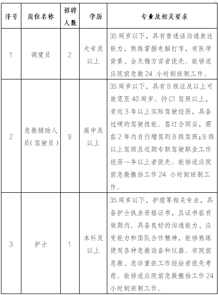 无锡市急救中心公开招聘编外人员公告