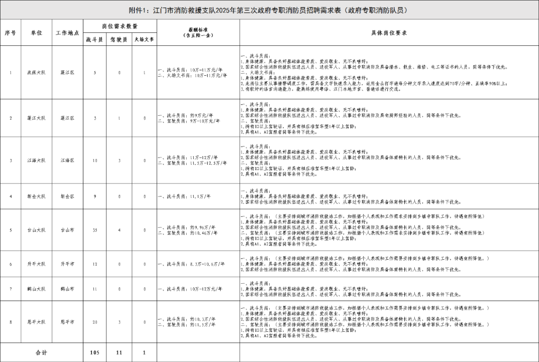 江门市消防救援支队2025年第三次政府专职消防员招聘公告