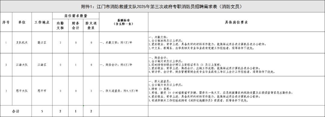 江门市消防救援支队2025年第三次政府专职消防员招聘公告
