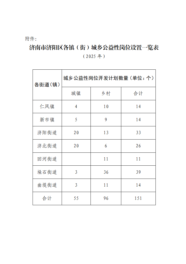 2025年济南市济阳区城乡公益性岗位招聘公告