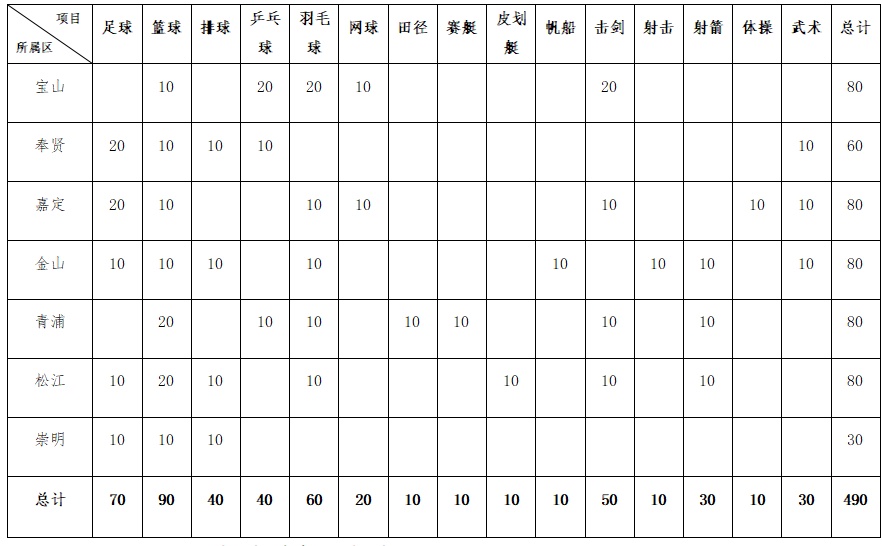2025-2026年度上海市郊区“三大球”公开招募专业教练员公告