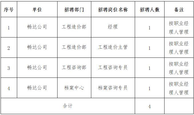 百万英才汇南粤|中山市畅达工程管理有限公司招聘公告
