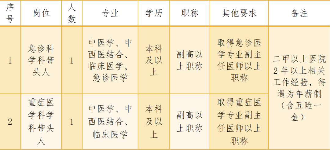 龙川县中医院2025年学科带头人招聘公告