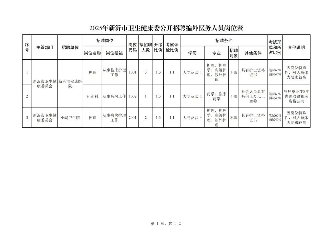 2025年新沂市卫生健康委公开招聘编外卫生专业技术人员公告