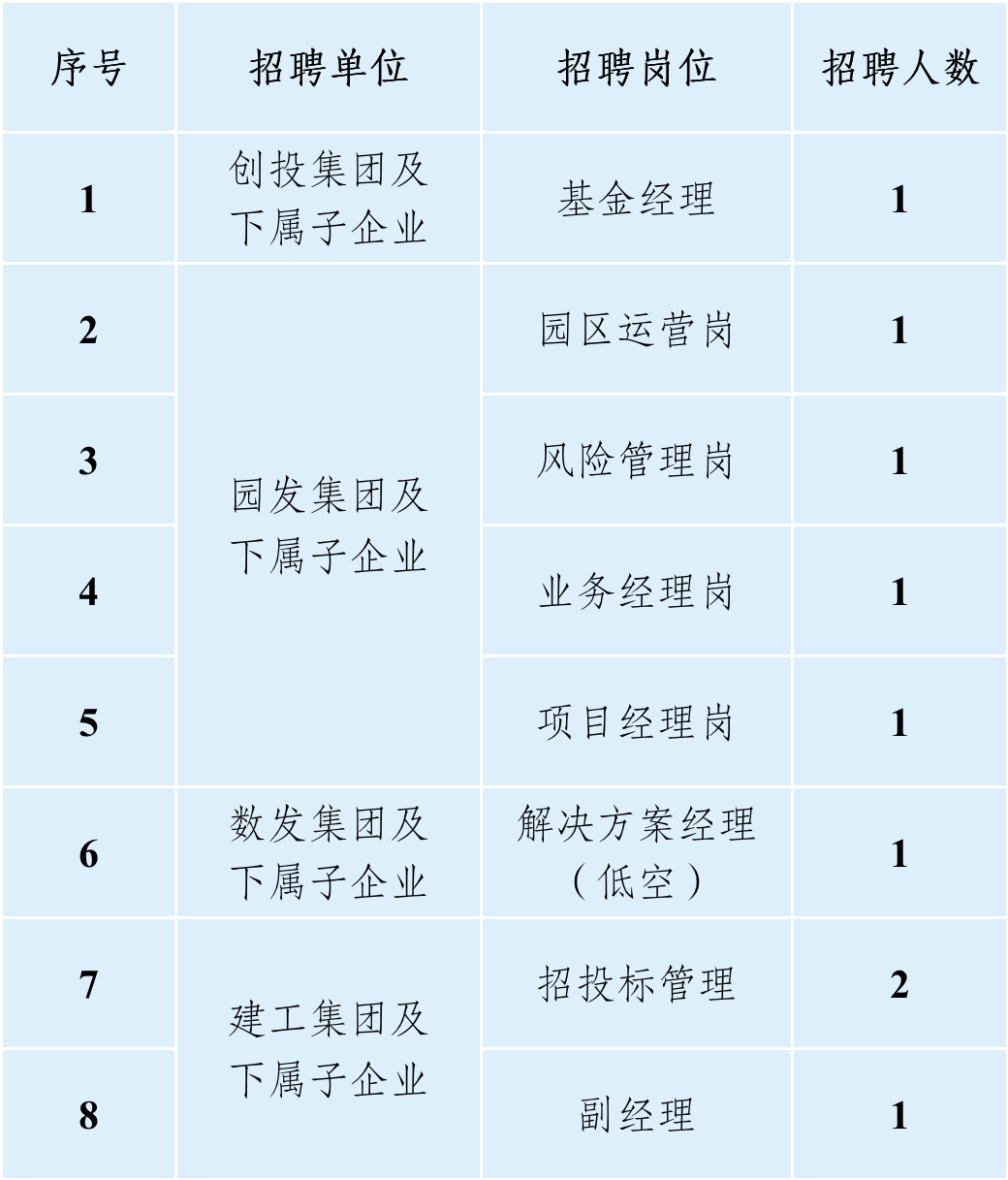 无锡市梁溪科技城发展集团有限公司公开招聘公告