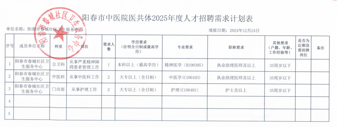 阳春市春城社区卫生服务中心招聘启事