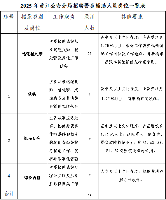 东莞市公安局黄江分局2025年第3批警务辅助人员招聘公告