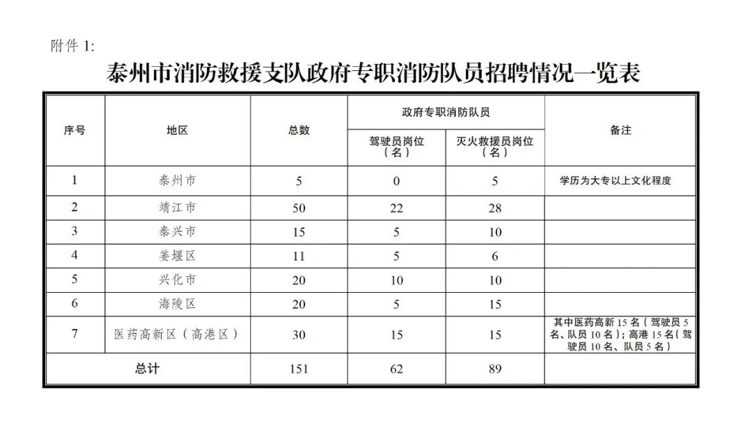 泰州市消防救援支队2025年政府专职消防队员招聘公告 （第2号）
