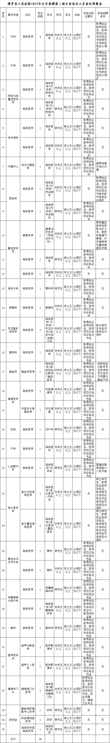 博罗县人民医院招聘公告