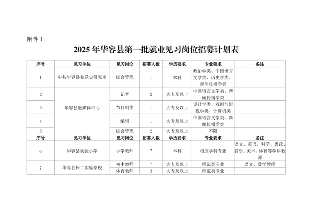 2025年华容县招募第一批就业见习人员公告