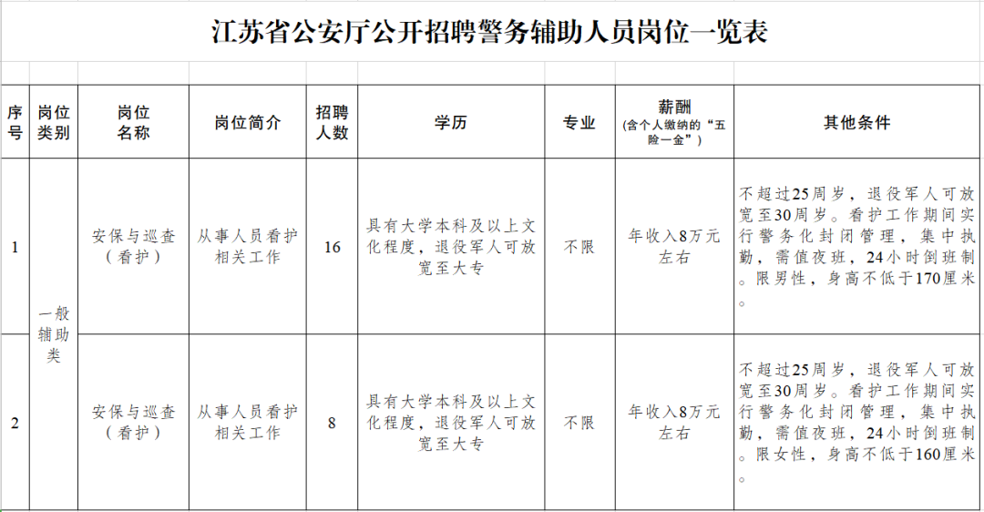 江苏省公安厅公开招聘警务辅助人员公告