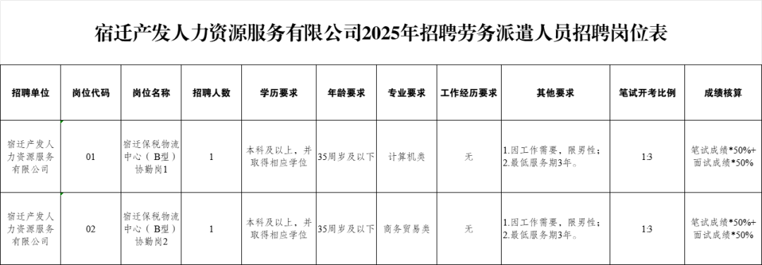 宿迁产发人力资源服务有限公司2025年招聘劳务派遣人员招聘简章