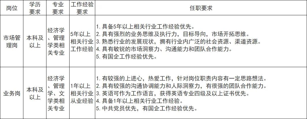 福州左海控股集团有限公司权属企业招聘公告