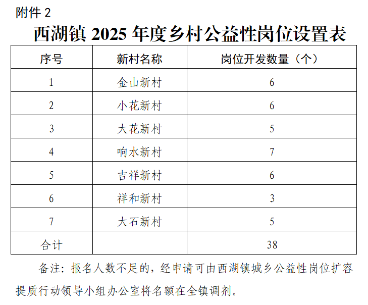 西湖镇2025年度城乡公益性岗位招聘公告
