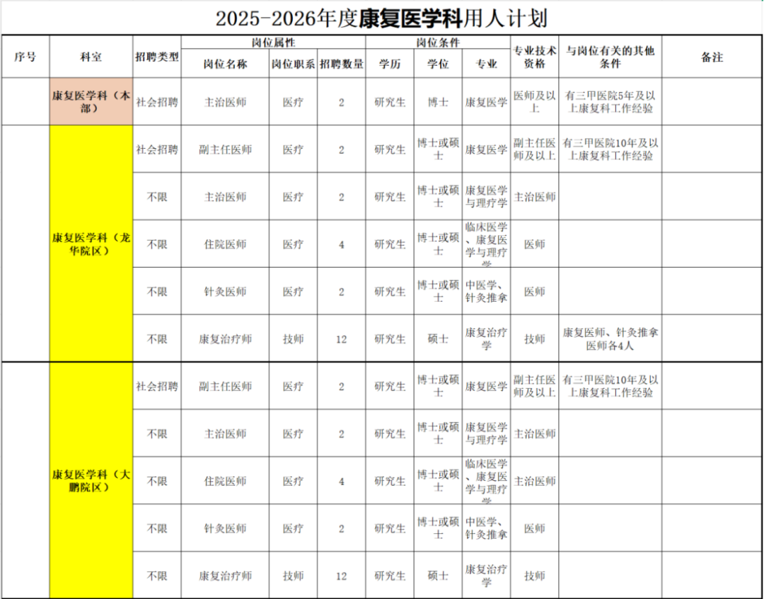 深圳市第二人民医院康复医学科2025-2026年度人才招募计划正式启动！