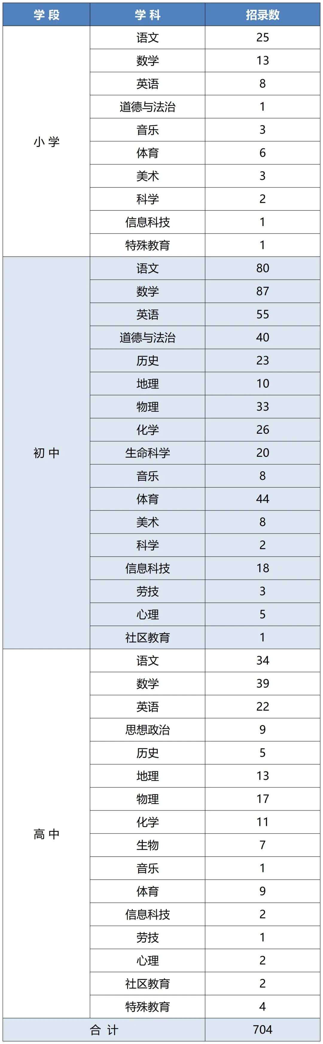 闵行区2026年第一批教师招聘公告