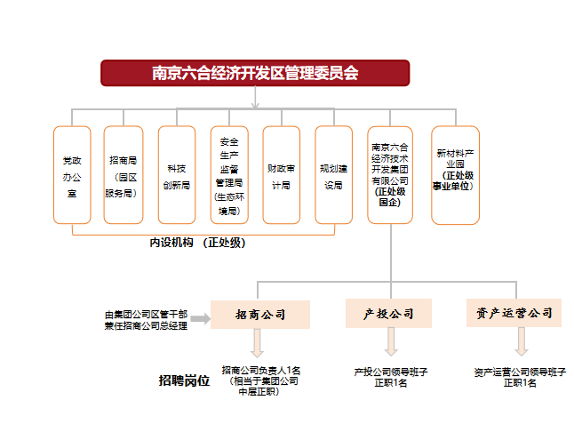 南京六合经济开发区市场化招聘子公司相关负责人公告