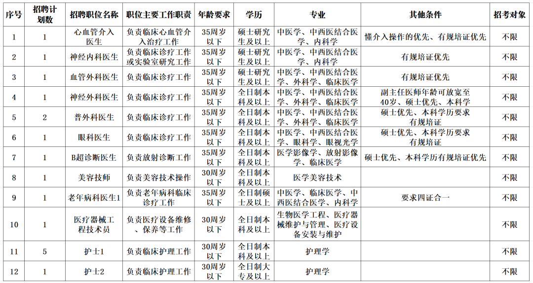 江门市新会区中医院2025年度第四次合同制工作人员招聘公告