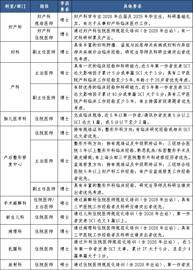 上海市第一妇婴保健院2026年度招聘计划公告
