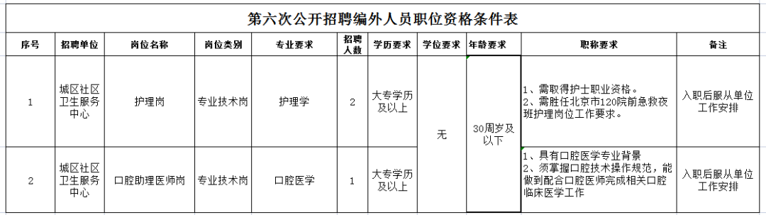 北京市顺义区城区社区卫生服务中心第六次公开招聘编外人员公告