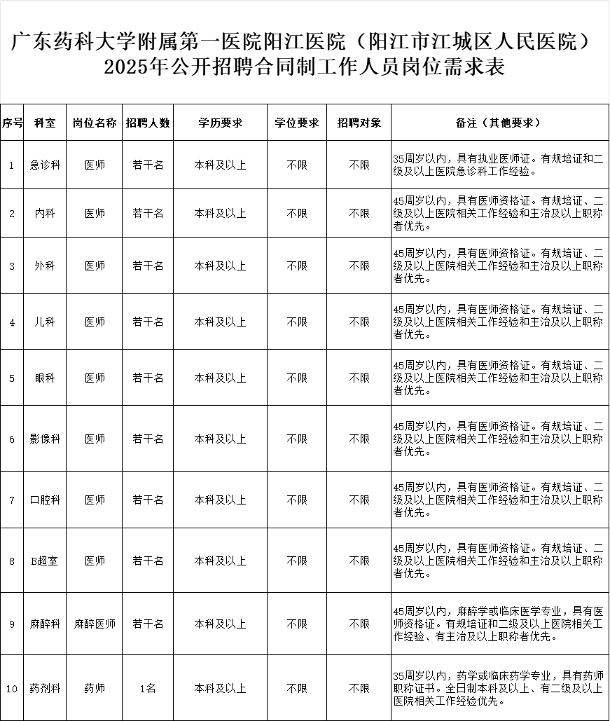 广东药科大学附属第一医院阳江医院（阳江市江城区人民医院）2025年公开招聘合同制工作人员公告