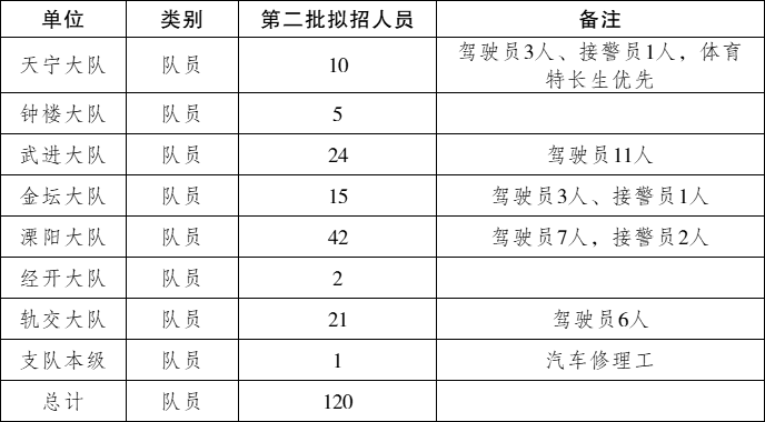 常州市消防救援支队2025年第二批政府专职消防员招聘公告