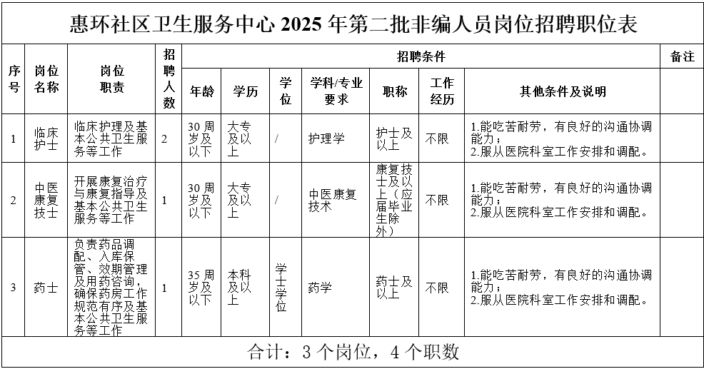 惠环社区卫生服务中心2025年第二批非编人员招聘公告